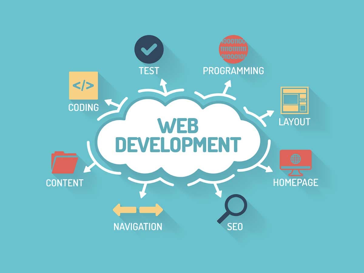 What is Web Development? A Complete Beginner’s Guide